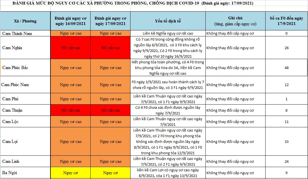 ĐÁNH GIÁ MỨC ĐỘ NGUY CƠ DỊCH BỆNH COVID-19 TẠI TP CAM RANH (Cập nhật đến 17/9/2021)